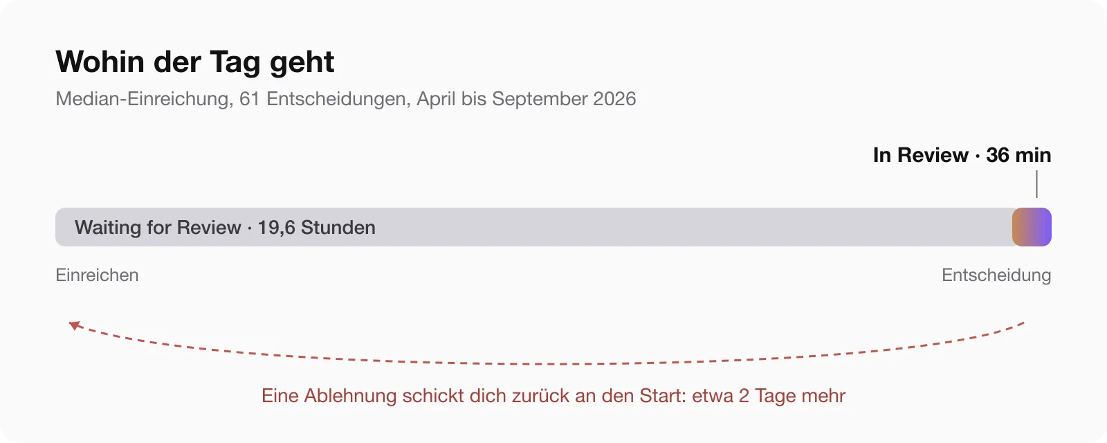 Zeitachse einer Median-Einreichung im App Store: 19,6 Stunden Warteschlange, dann 36 Minuten Review