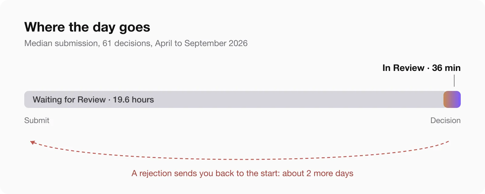 Timeline of a median App Store submission: 19.6 hours waiting for review, then 36 minutes in review