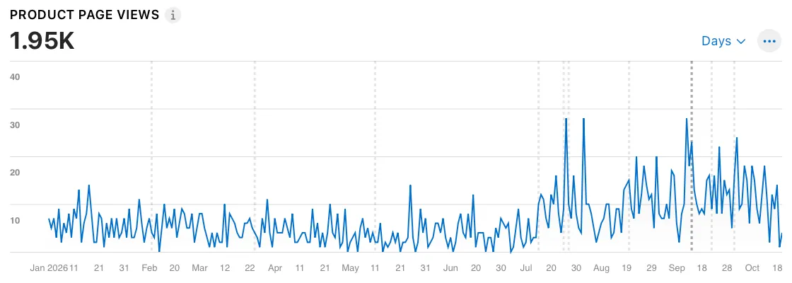 Product page views of Sleep Timer in the App Store, January to October 2026: low until June, clearly higher from July