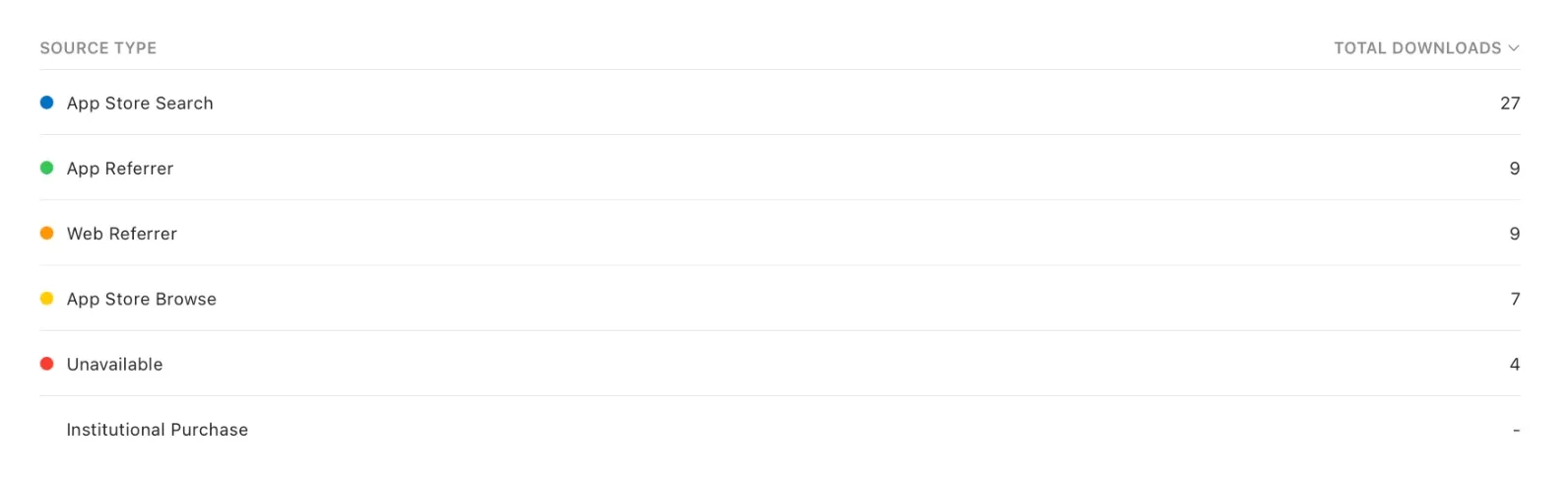App Store Connect sources for Sleep Timer: App Store search 27, other apps 9, web referrer 9, App Store browse 7