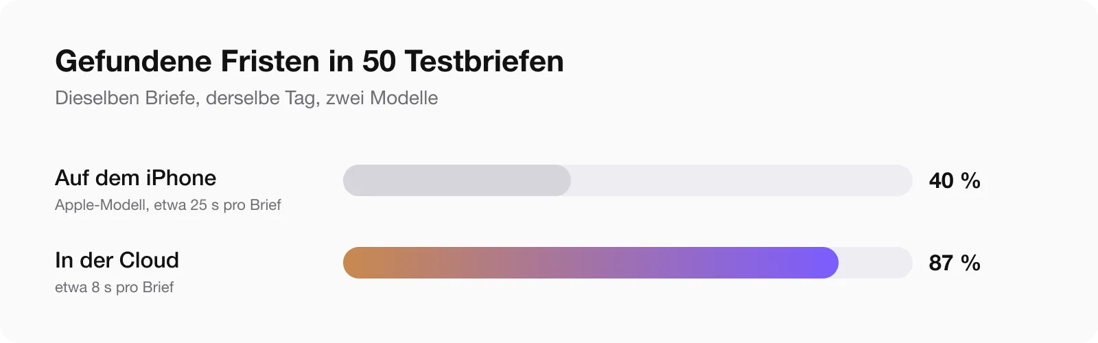 Gefundene Fristen in 50 Testbriefen: das Modell auf dem Gerät 40 Prozent, das Cloud-Modell 87 Prozent