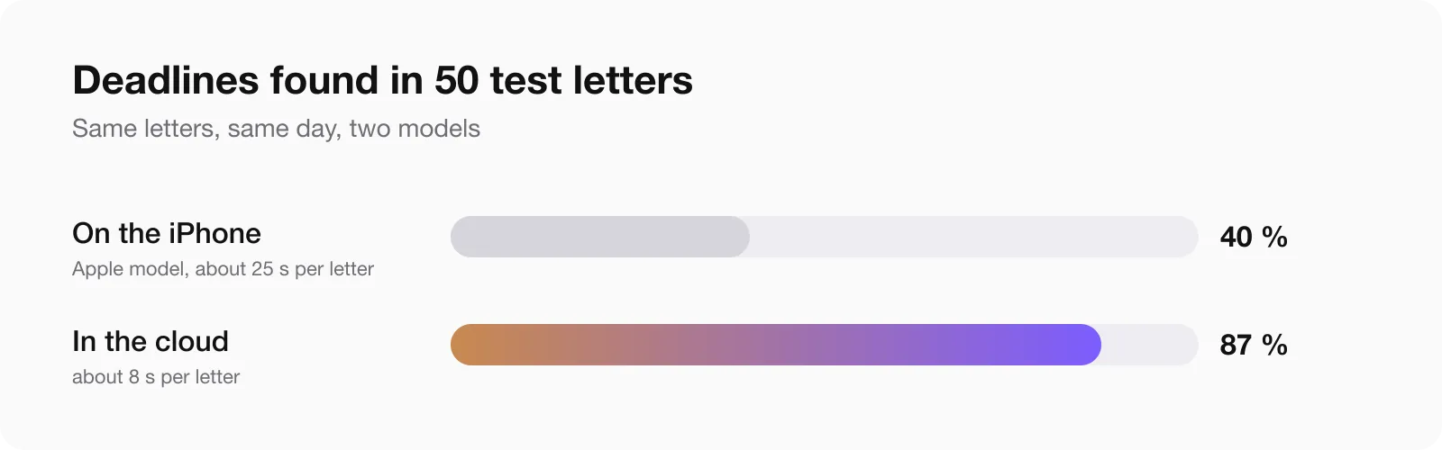 Deadlines found in 50 test letters: the on-device model 40 percent, the cloud model 87 percent