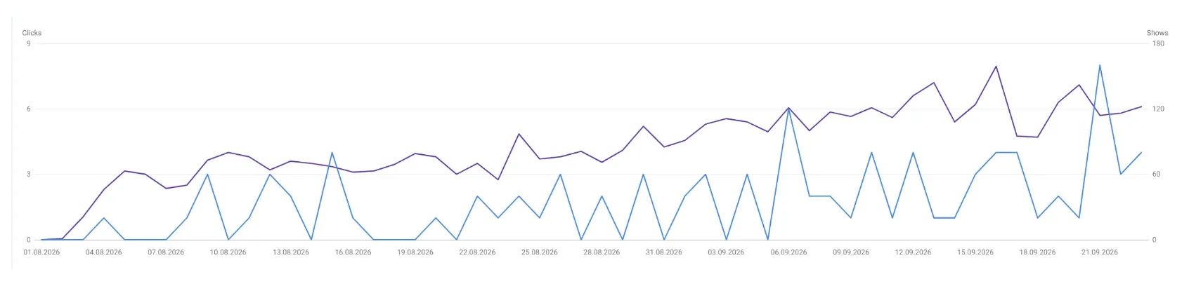Search Console for sleep-timer.app: clicks and impressions from launch on 2 August to 25 September