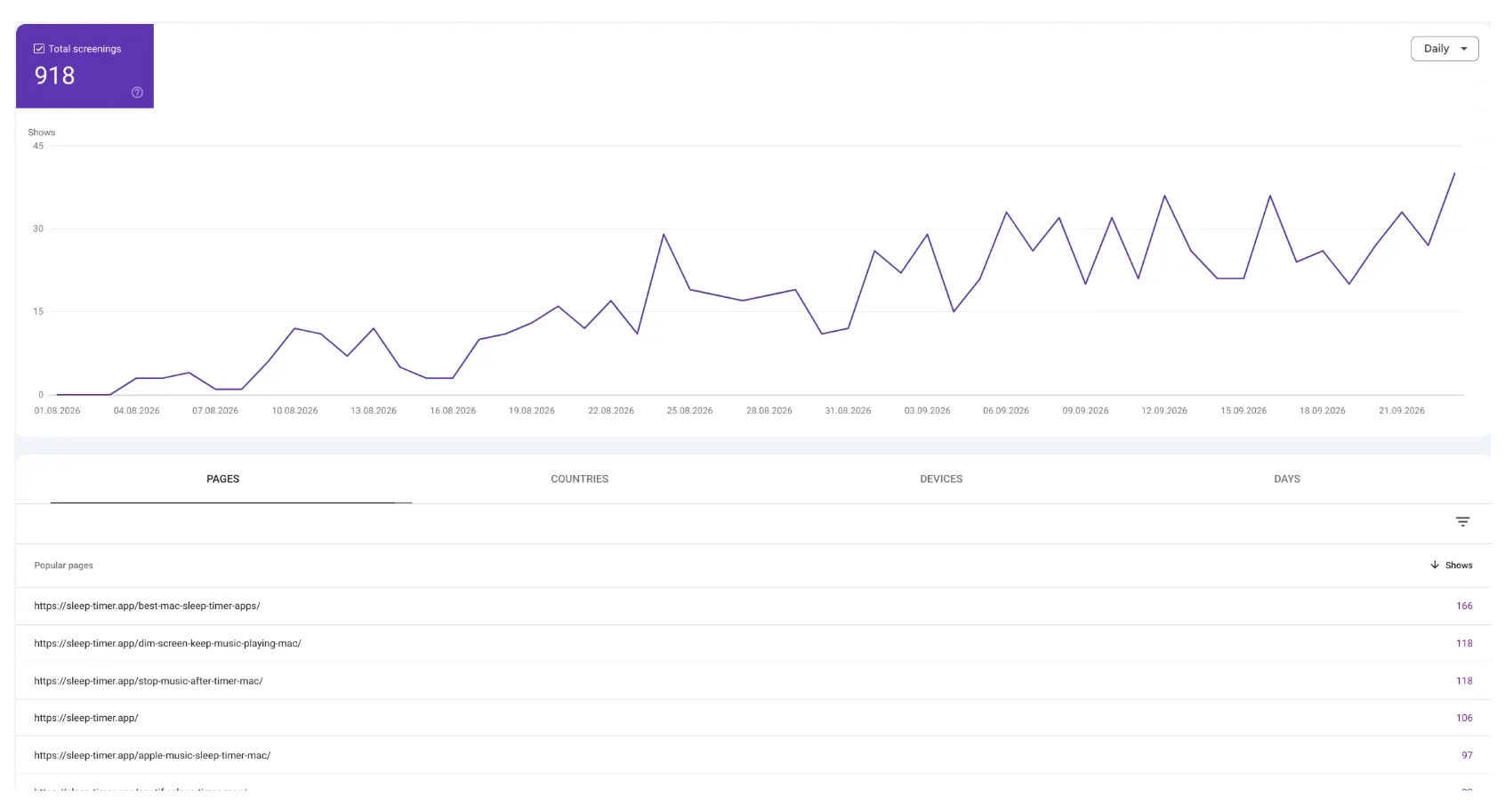 Search Console, generative AI report: 918 impressions in three months, rising from zero to about thirty a day