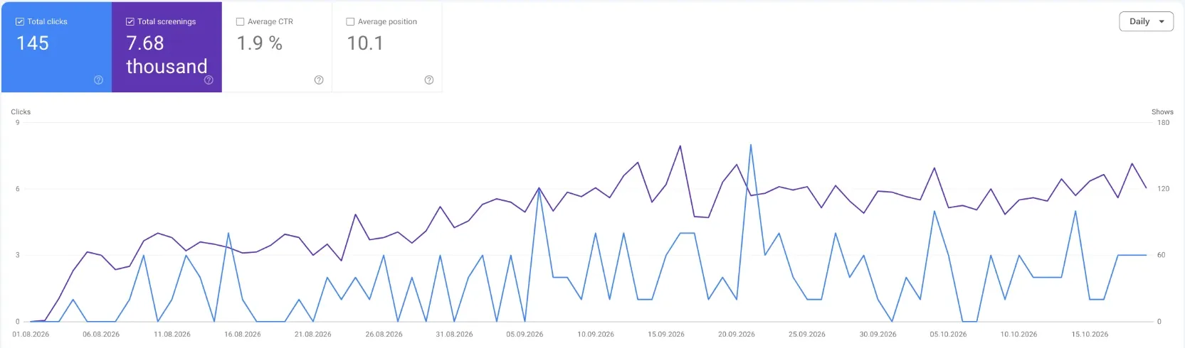Google Search Console for sleep-timer.app since August 2026: 145 clicks, 7,680 impressions, average position 10.1