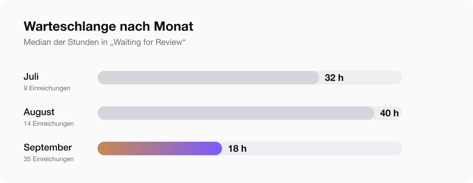 Median der Warteschlange im App-Store-Review nach Monat 2026: Juli 32, August 40, September 18 Stunden