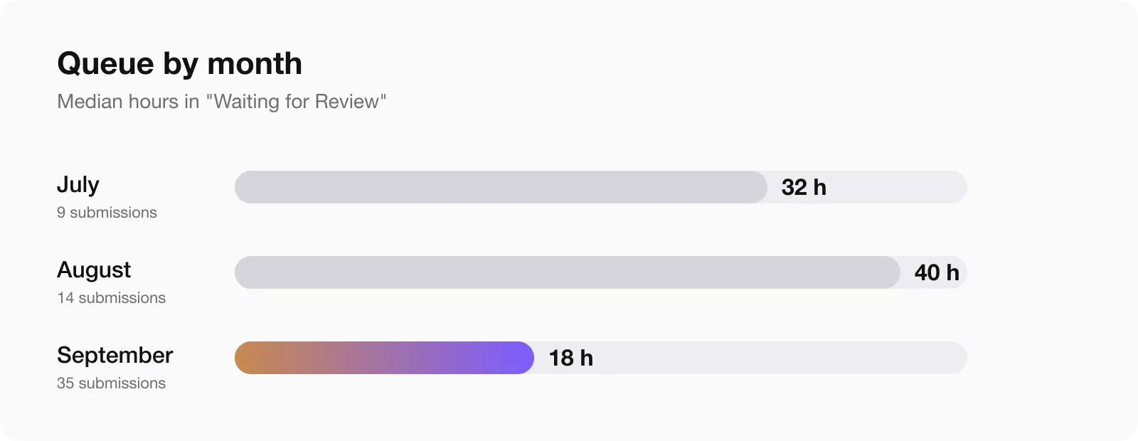 Median App Store review queue by month in 2026: July 32 hours, August 40 hours, September 18 hours