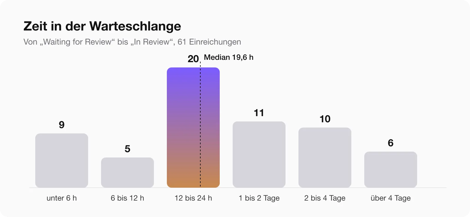 Verteilung der Wartezeit im App-Store-Review bei 61 Einreichungen, die meisten zwischen 12 und 24 Stunden