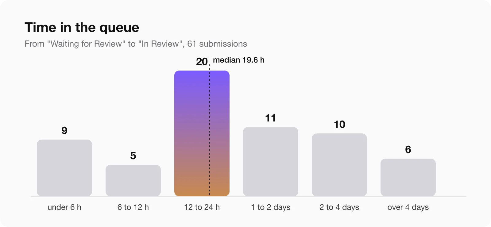Histogram of time in the App Store review queue for 61 submissions, most between 12 and 24 hours