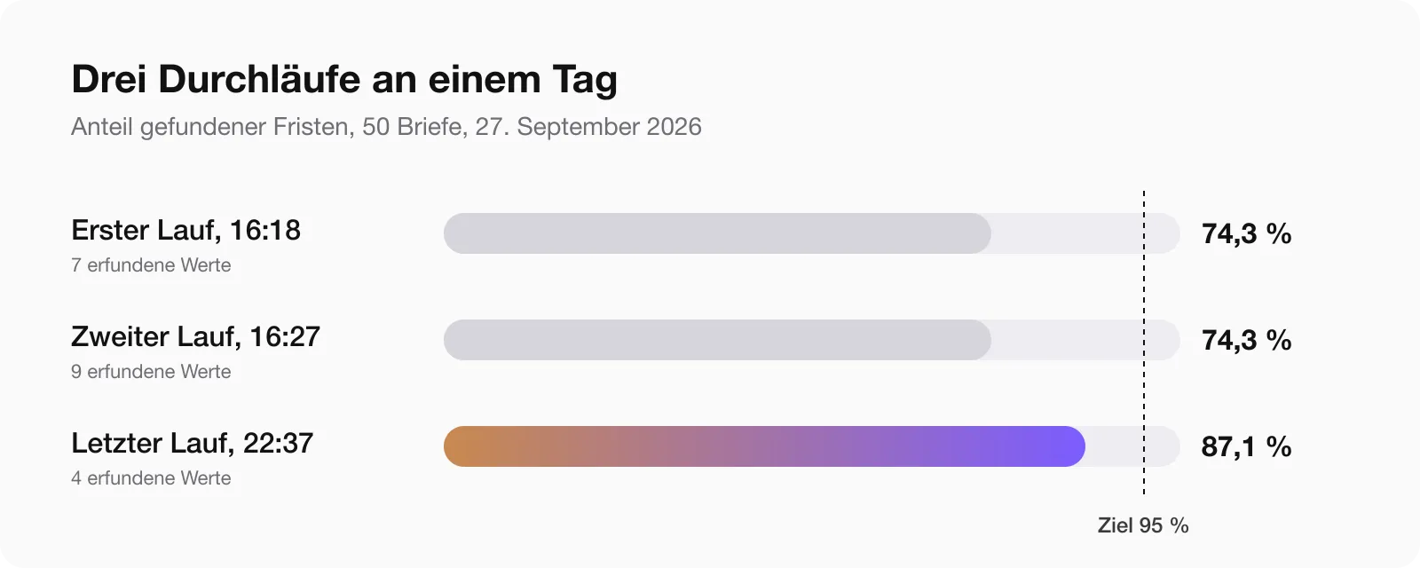 Drei Testläufe an einem Tag: 74,3, 74,3 und 87,1 Prozent der Fristen gefunden, bei einem Ziel von 95 Prozent
