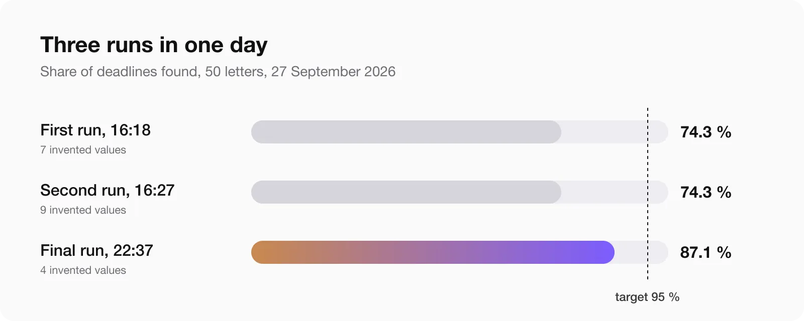 Three evaluation runs in one day: 74.3, 74.3 and 87.1 percent of deadlines found, against a target of 95 percent