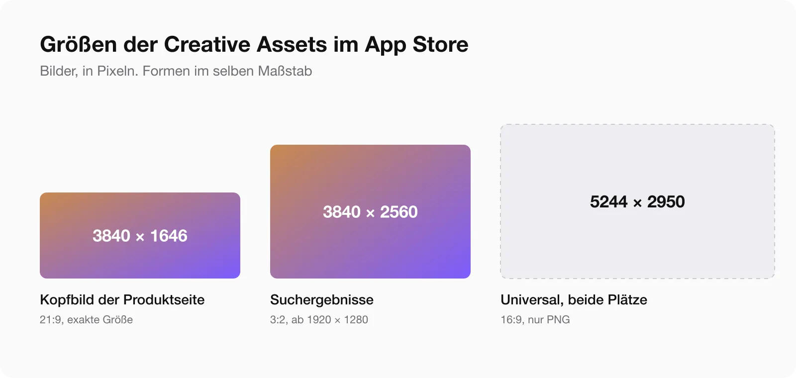 Größen der Creative Assets im App Store: Kopfbild 3840 mal 1646, Suchergebnisse 3840 mal 2560, Universal 5244 mal 2950 Pixel