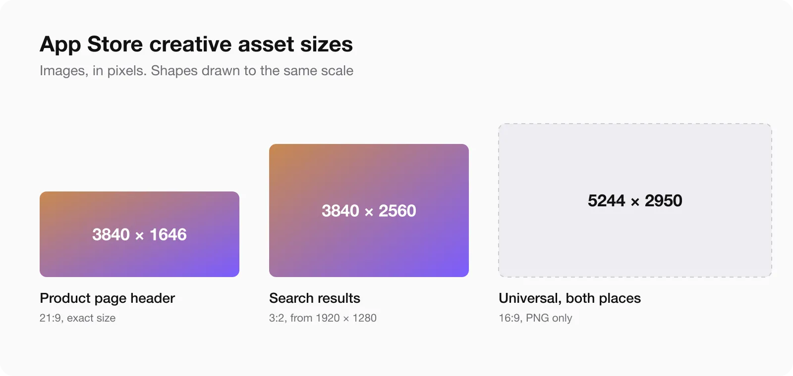 App Store creative asset sizes: product page header 3840 by 1646, search results 3840 by 2560, universal 5244 by 2950 pixels